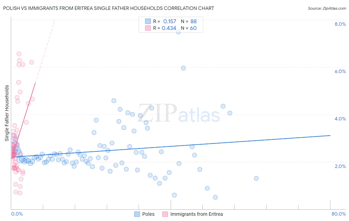 Polish vs Immigrants from Eritrea Single Father Households