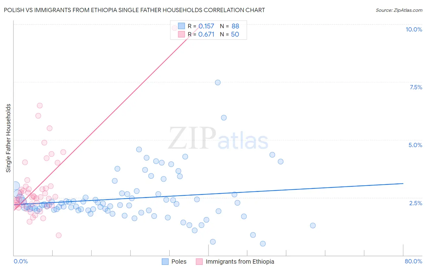 Polish vs Immigrants from Ethiopia Single Father Households