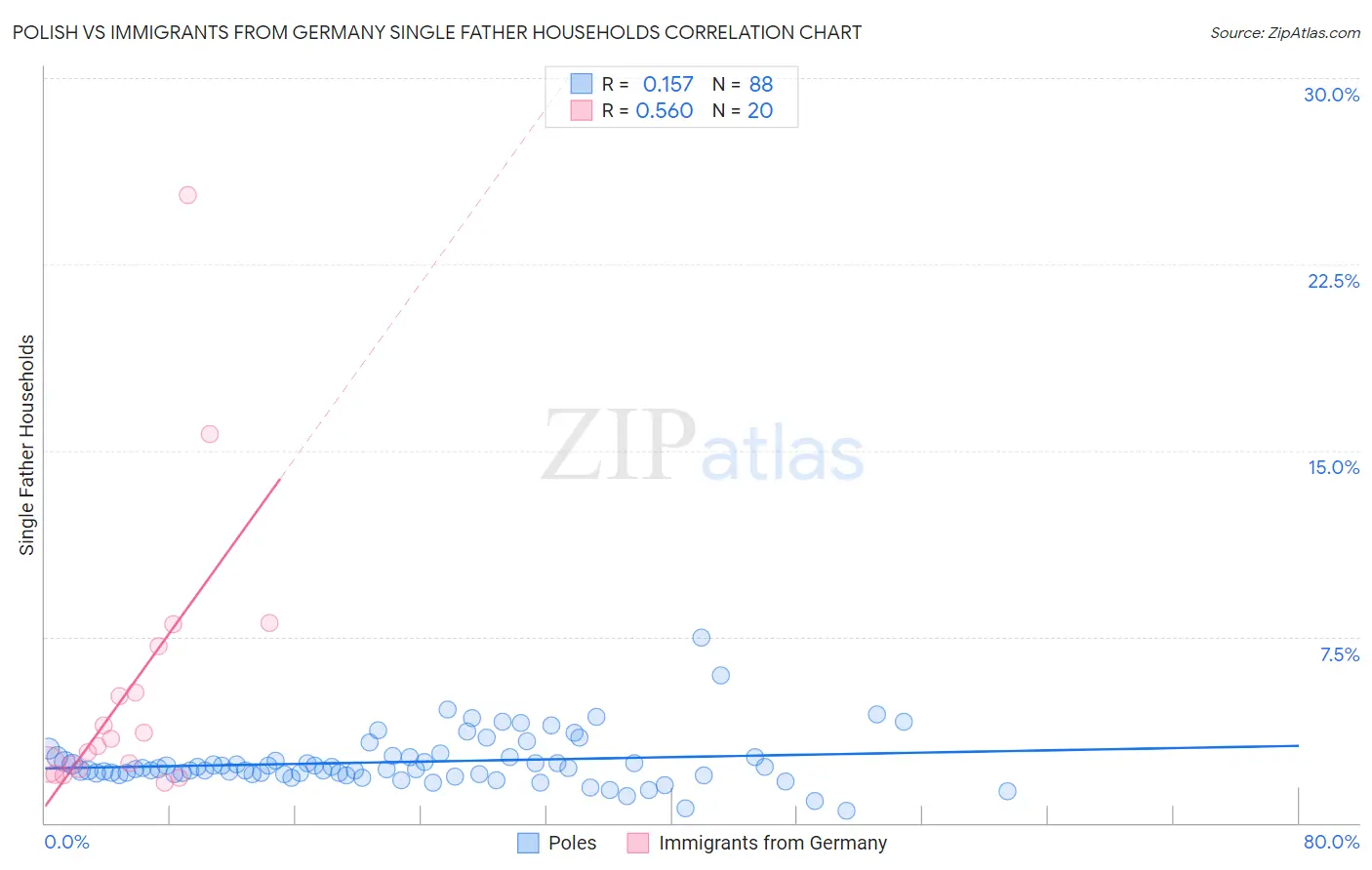 Polish vs Immigrants from Germany Single Father Households