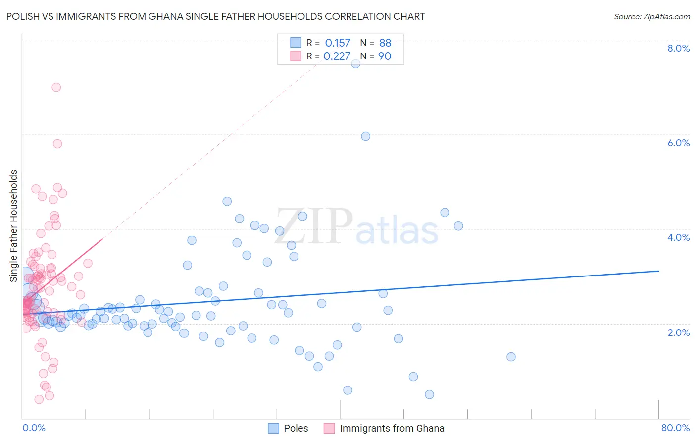 Polish vs Immigrants from Ghana Single Father Households