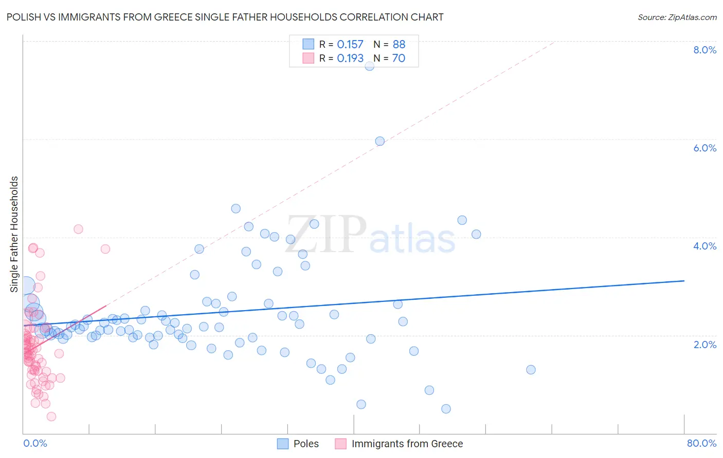 Polish vs Immigrants from Greece Single Father Households