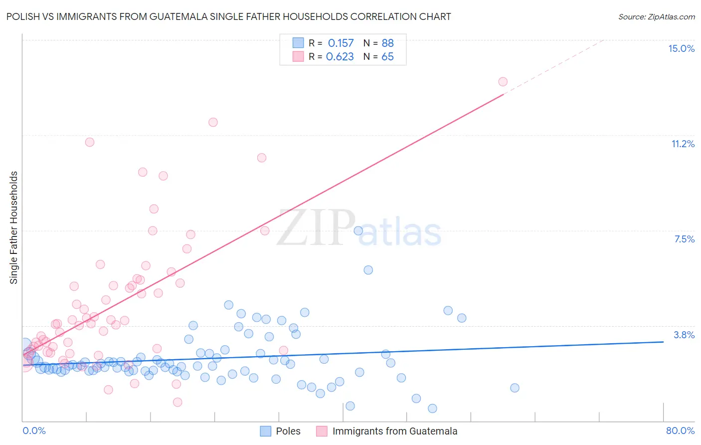 Polish vs Immigrants from Guatemala Single Father Households