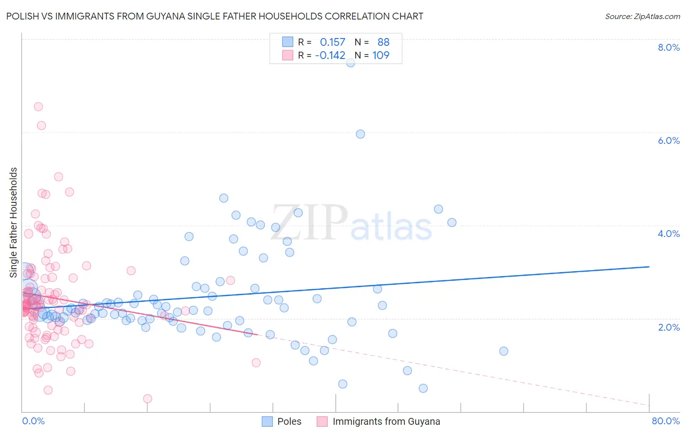 Polish vs Immigrants from Guyana Single Father Households