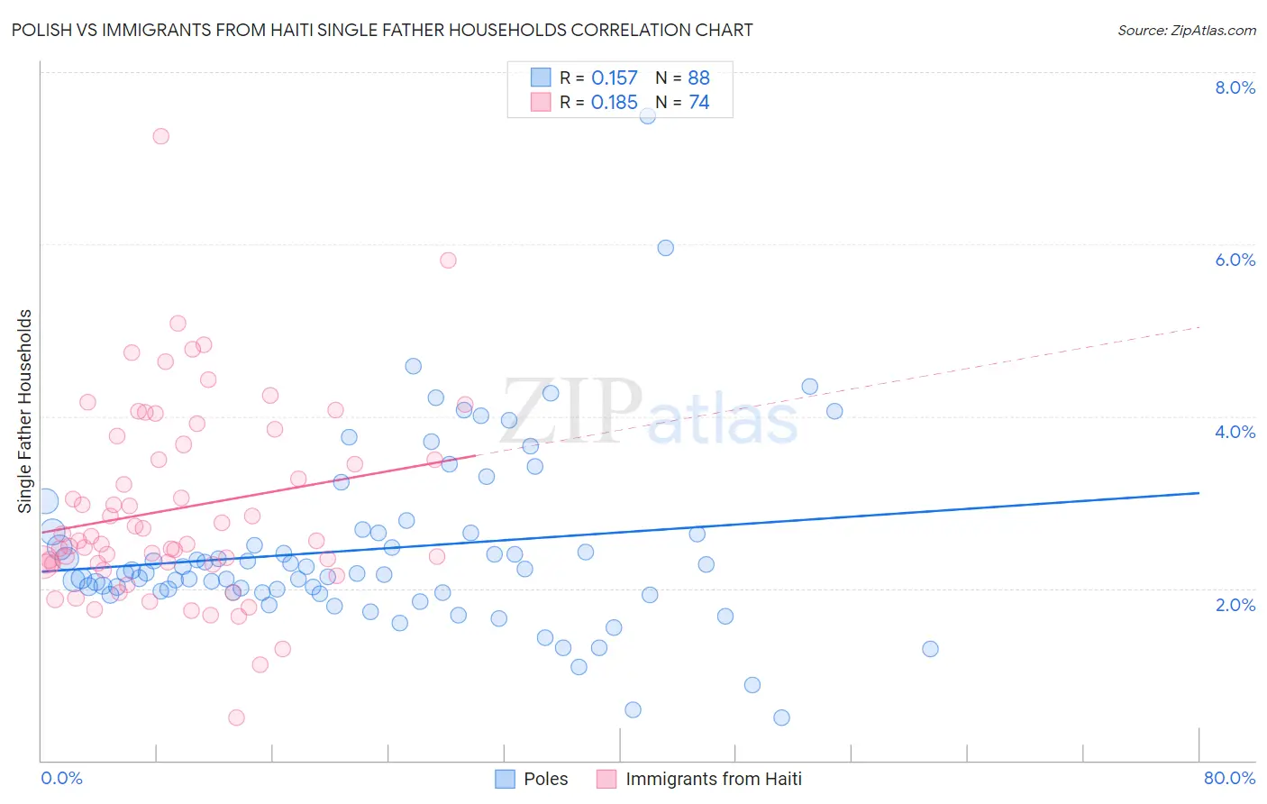 Polish vs Immigrants from Haiti Single Father Households