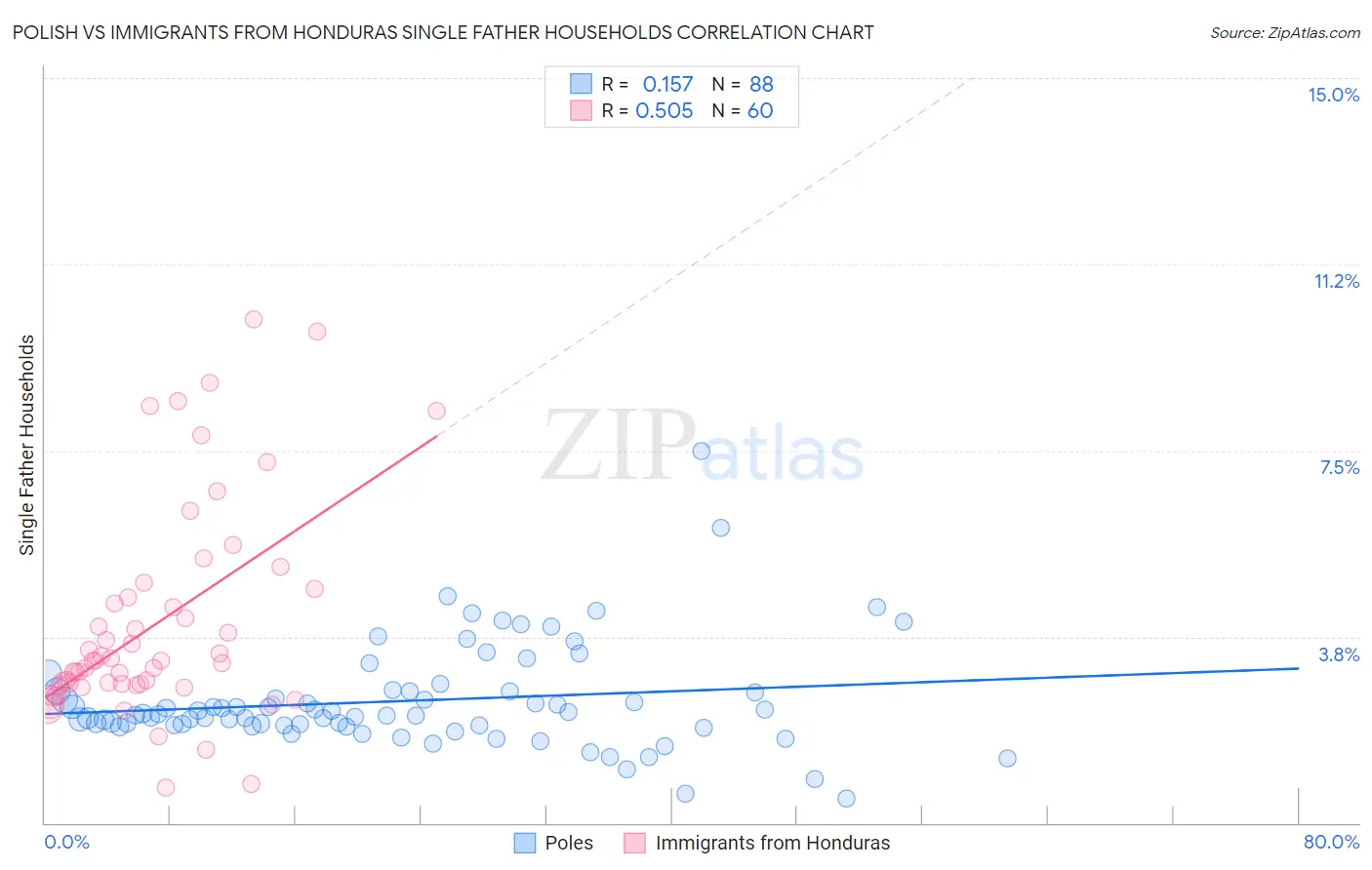 Polish vs Immigrants from Honduras Single Father Households