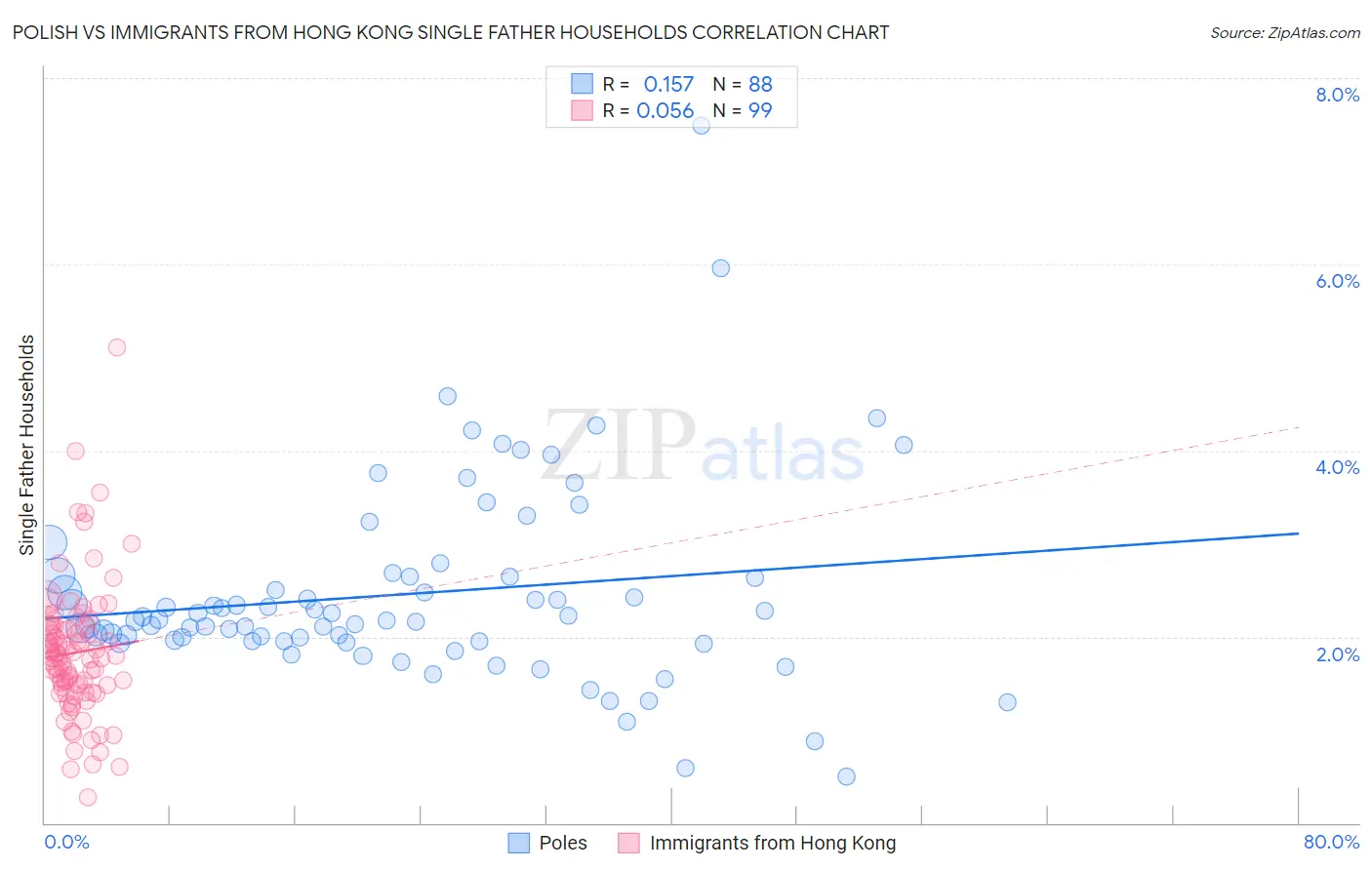 Polish vs Immigrants from Hong Kong Single Father Households