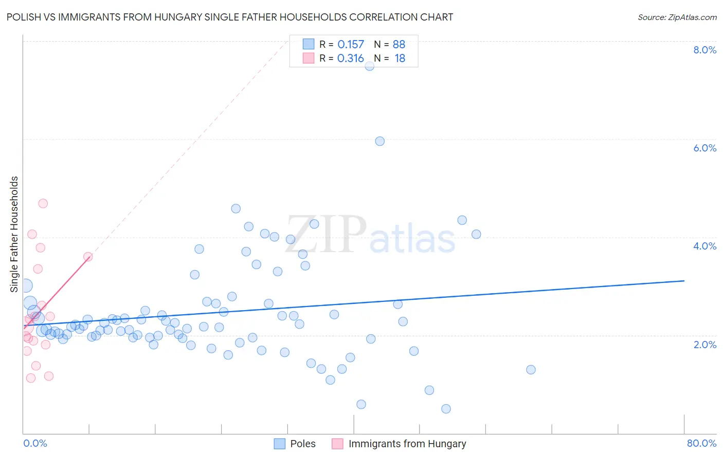 Polish vs Immigrants from Hungary Single Father Households