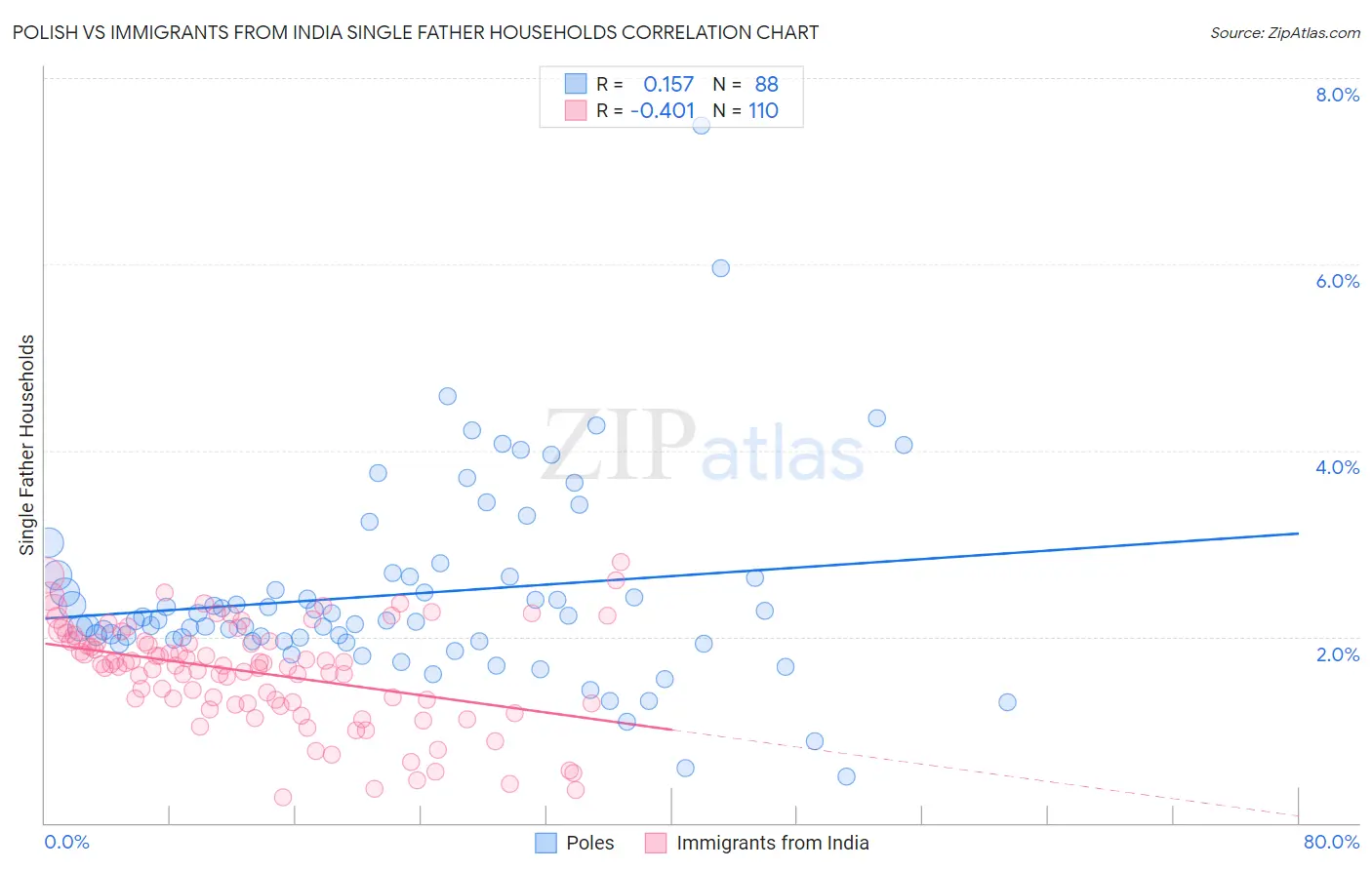 Polish vs Immigrants from India Single Father Households