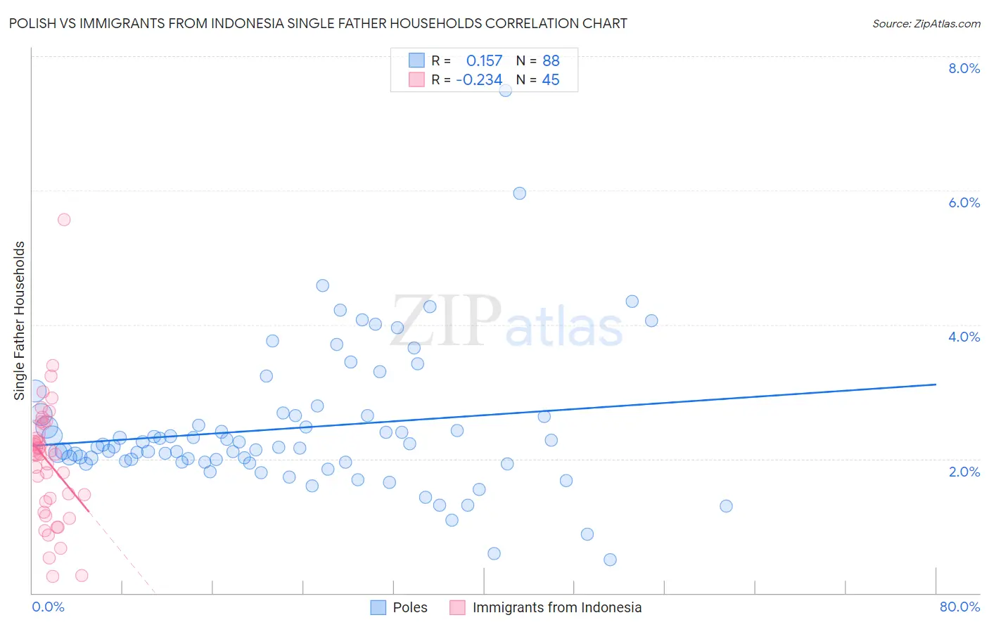 Polish vs Immigrants from Indonesia Single Father Households
