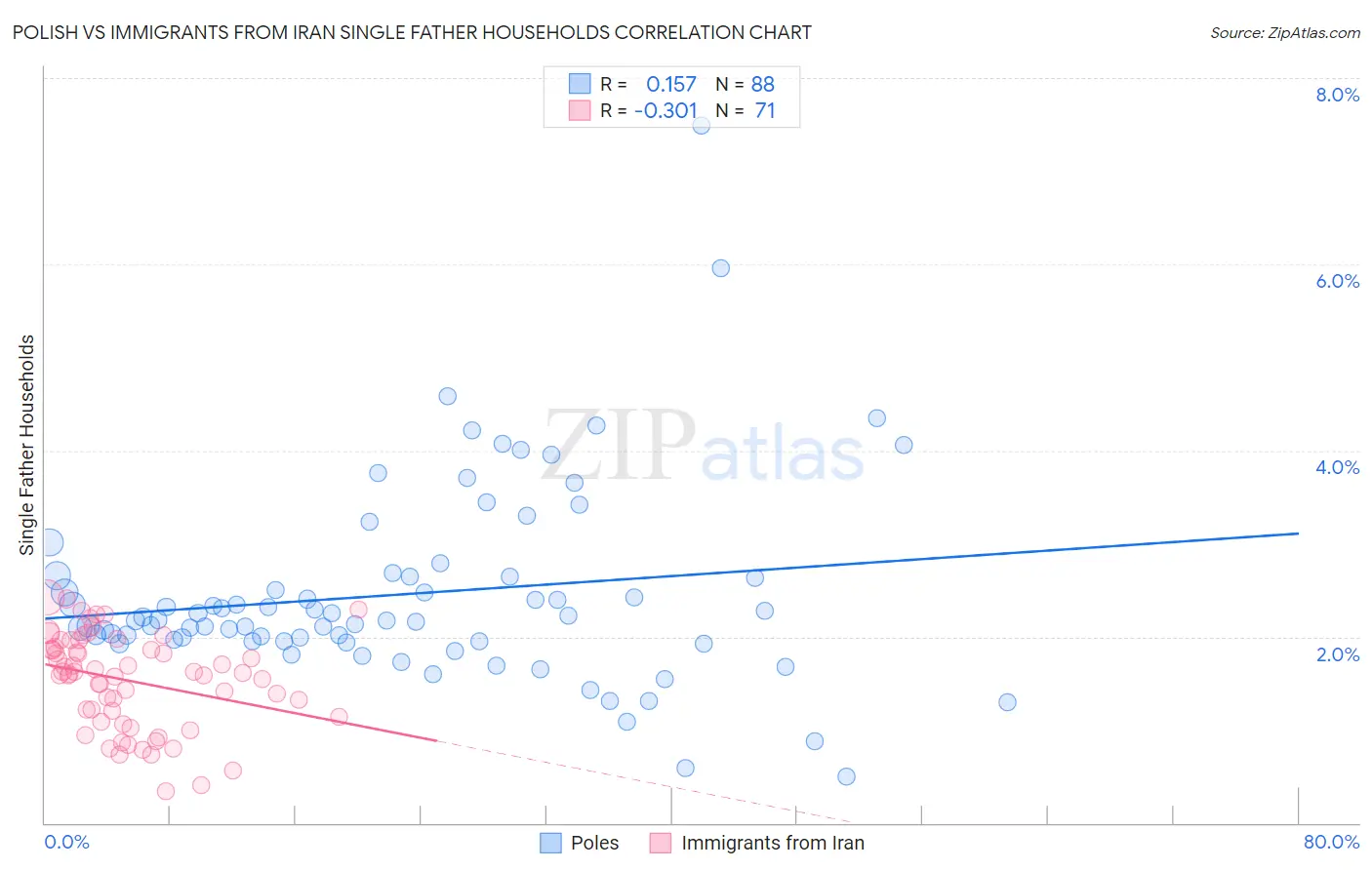 Polish vs Immigrants from Iran Single Father Households