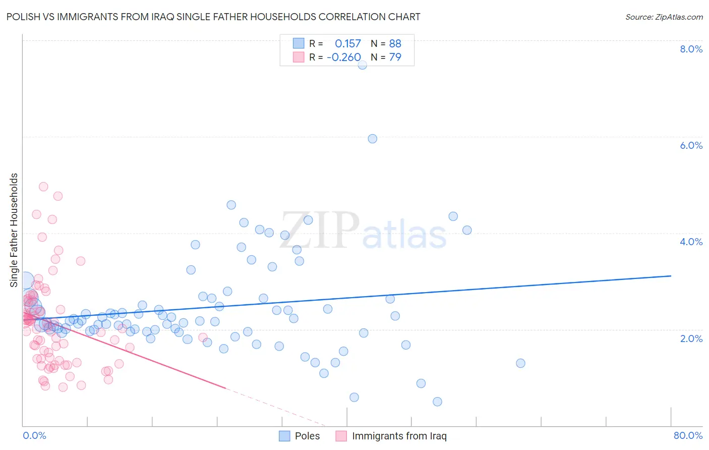Polish vs Immigrants from Iraq Single Father Households