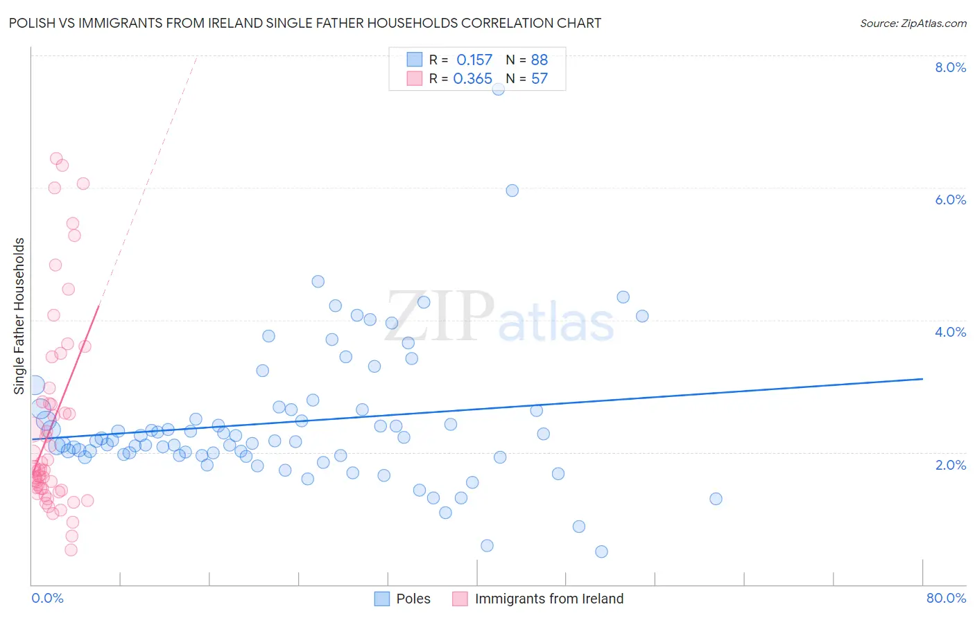 Polish vs Immigrants from Ireland Single Father Households