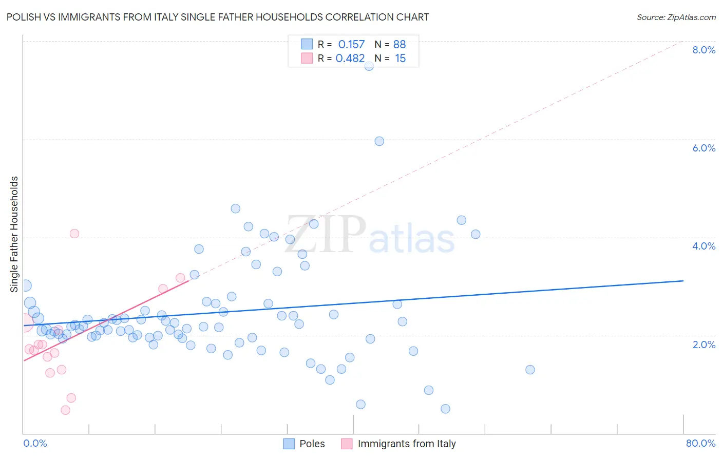 Polish vs Immigrants from Italy Single Father Households