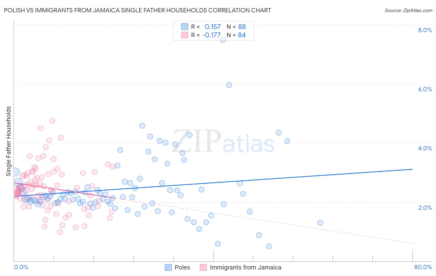 Polish vs Immigrants from Jamaica Single Father Households