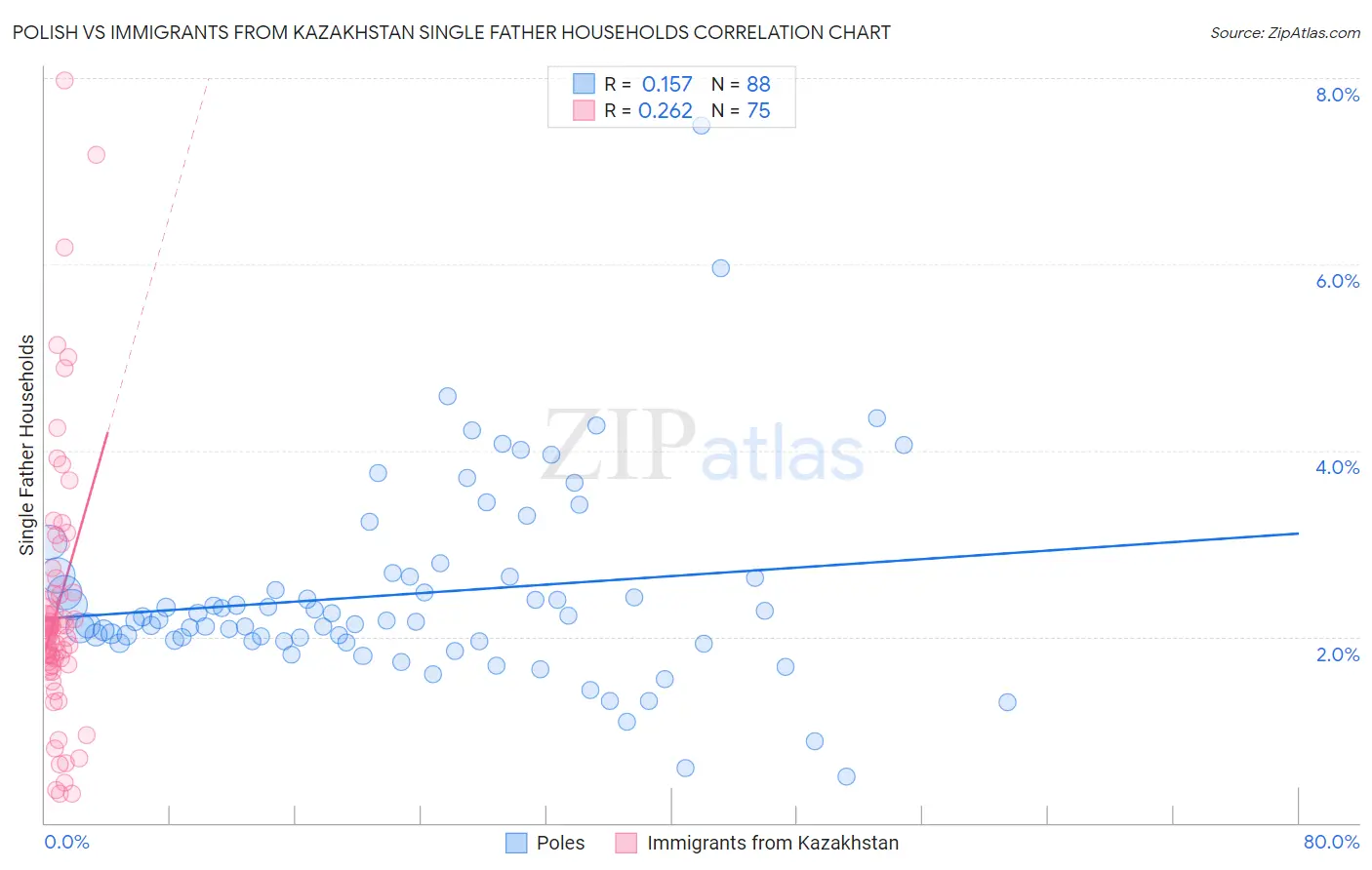 Polish vs Immigrants from Kazakhstan Single Father Households
