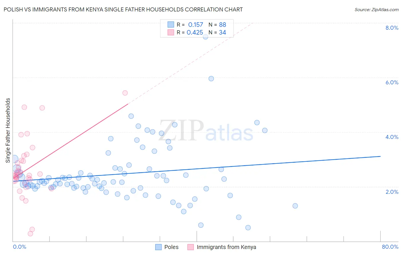 Polish vs Immigrants from Kenya Single Father Households