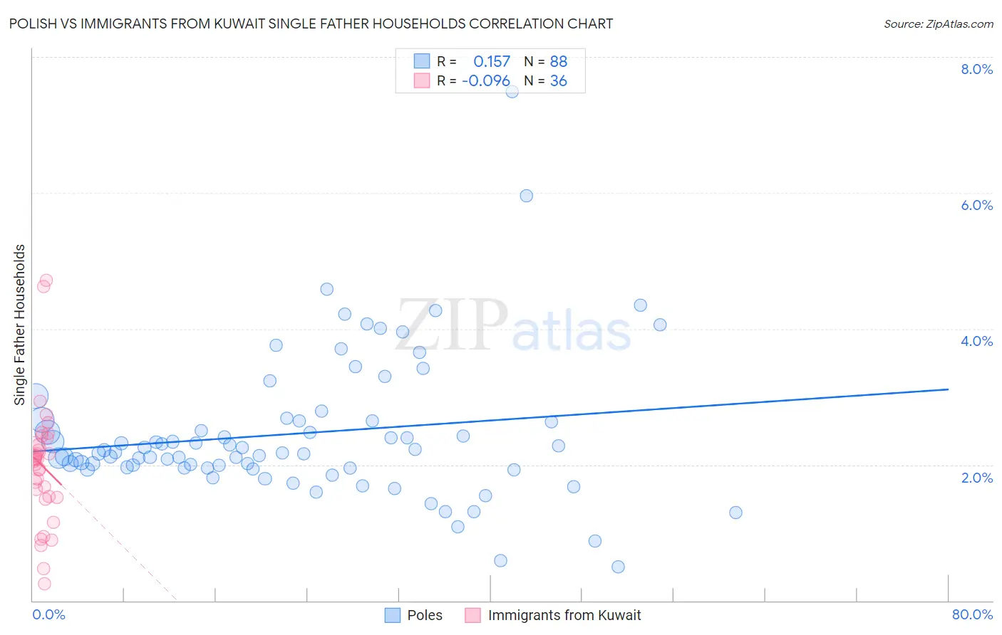 Polish vs Immigrants from Kuwait Single Father Households