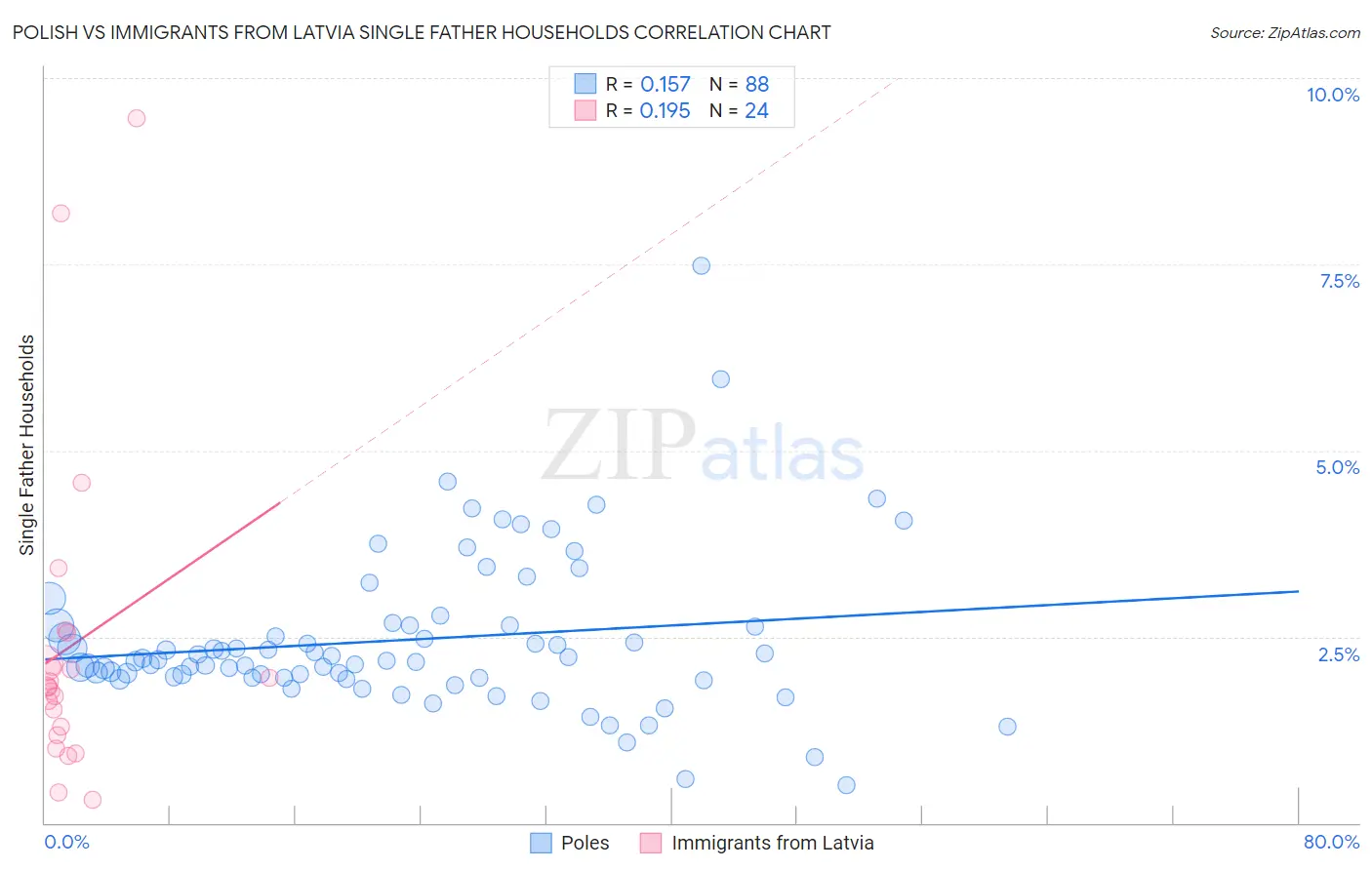 Polish vs Immigrants from Latvia Single Father Households