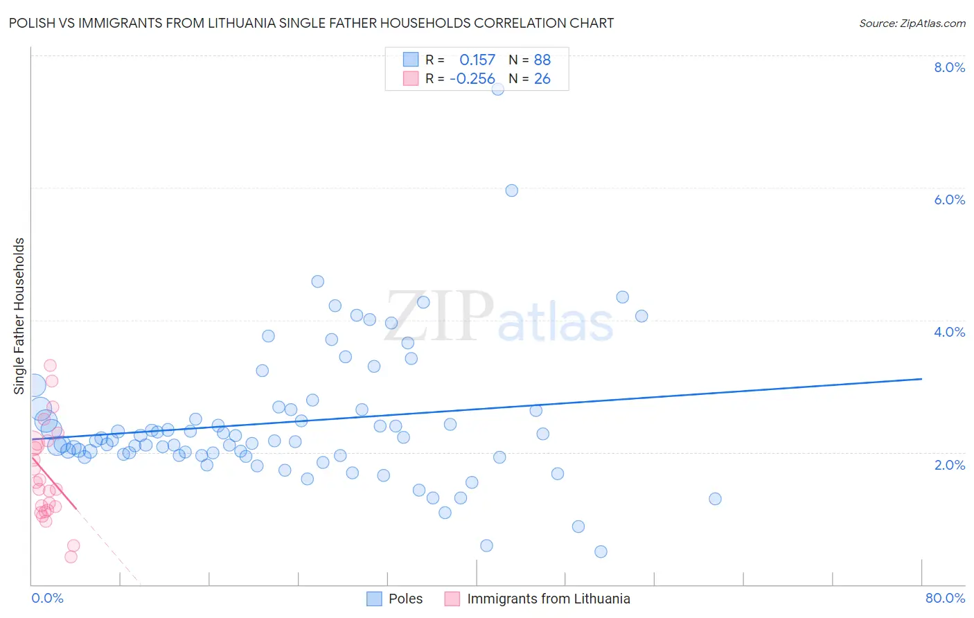Polish vs Immigrants from Lithuania Single Father Households