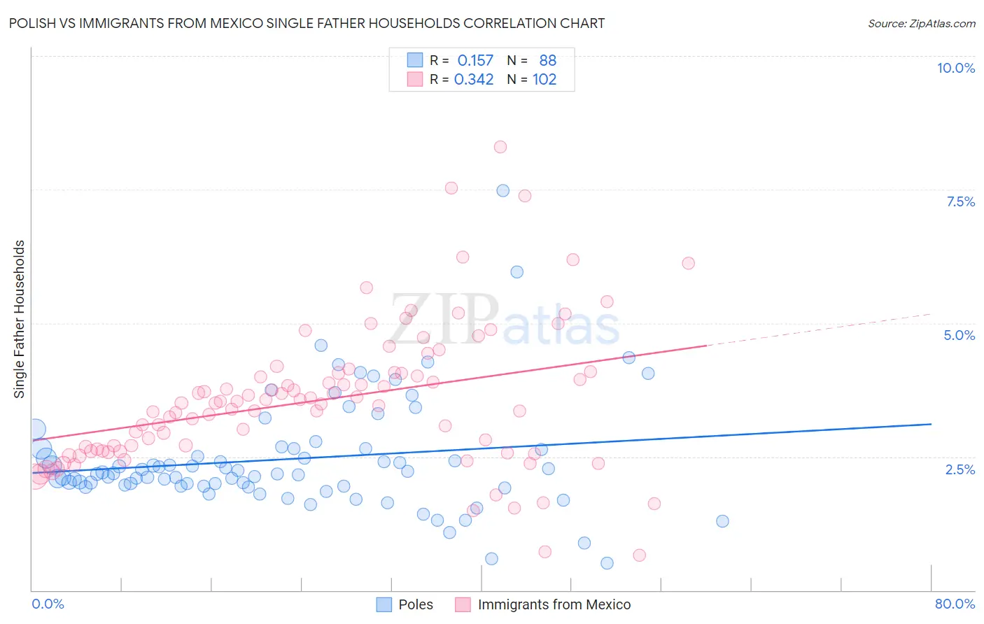 Polish vs Immigrants from Mexico Single Father Households