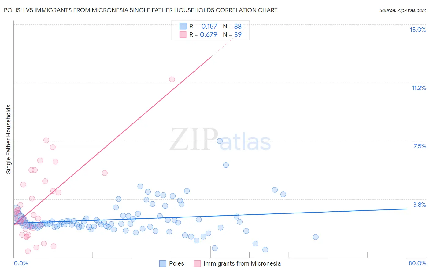 Polish vs Immigrants from Micronesia Single Father Households