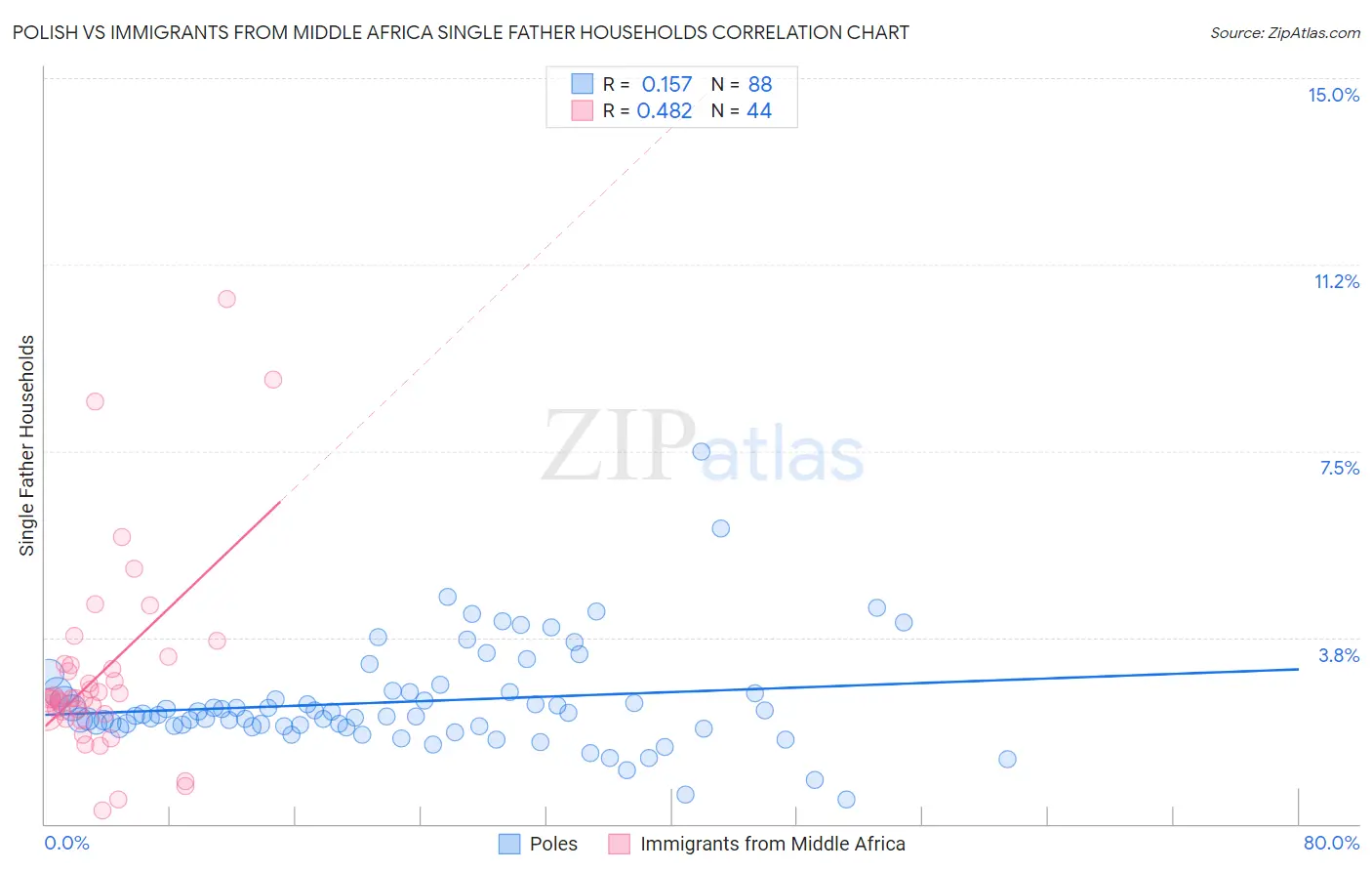 Polish vs Immigrants from Middle Africa Single Father Households