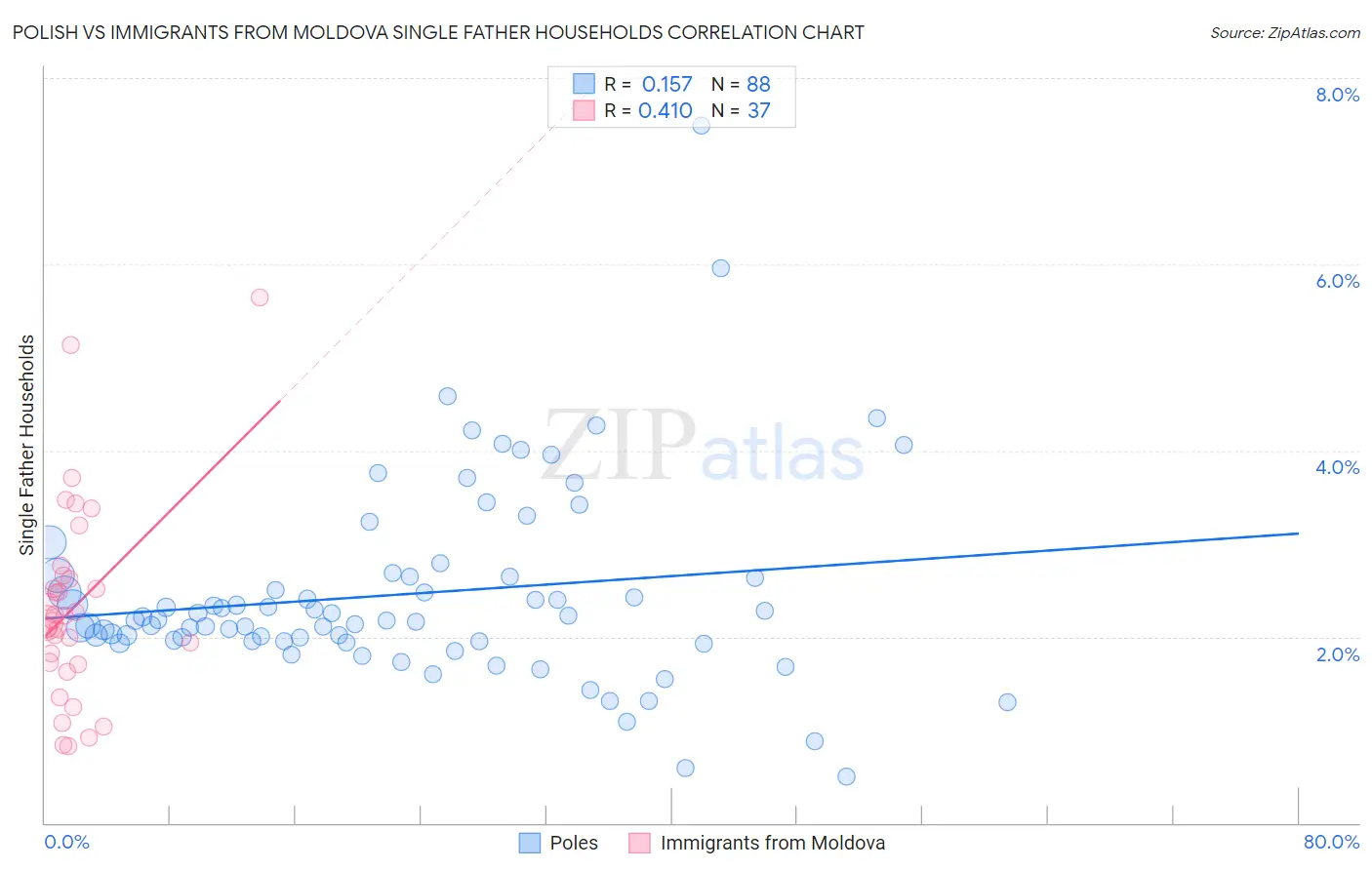 Polish vs Immigrants from Moldova Single Father Households