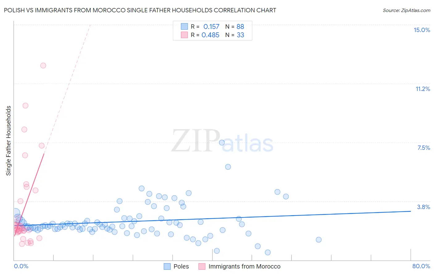 Polish vs Immigrants from Morocco Single Father Households