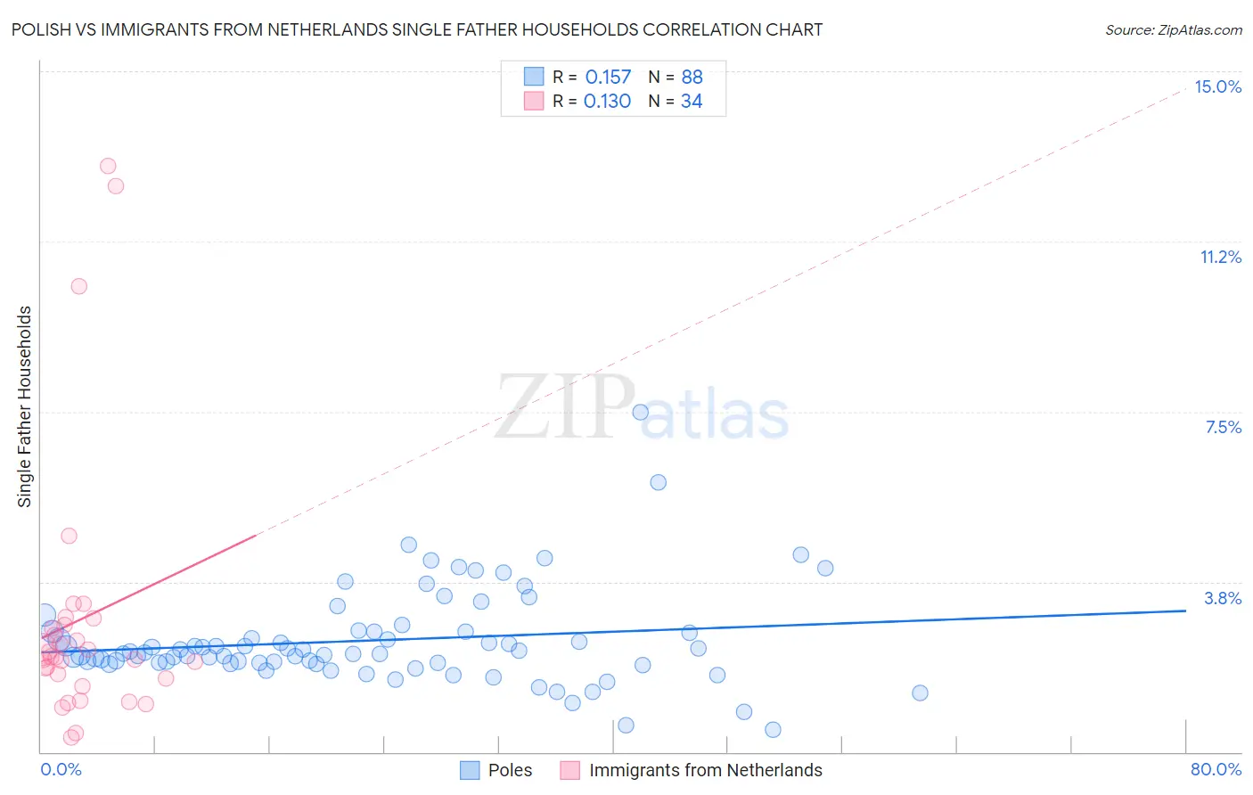 Polish vs Immigrants from Netherlands Single Father Households