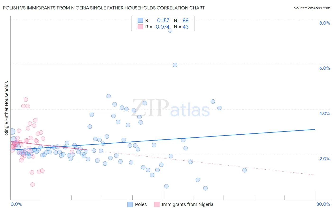 Polish vs Immigrants from Nigeria Single Father Households