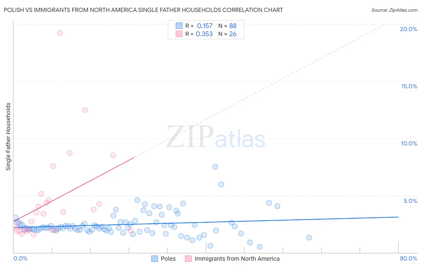 Polish vs Immigrants from North America Single Father Households