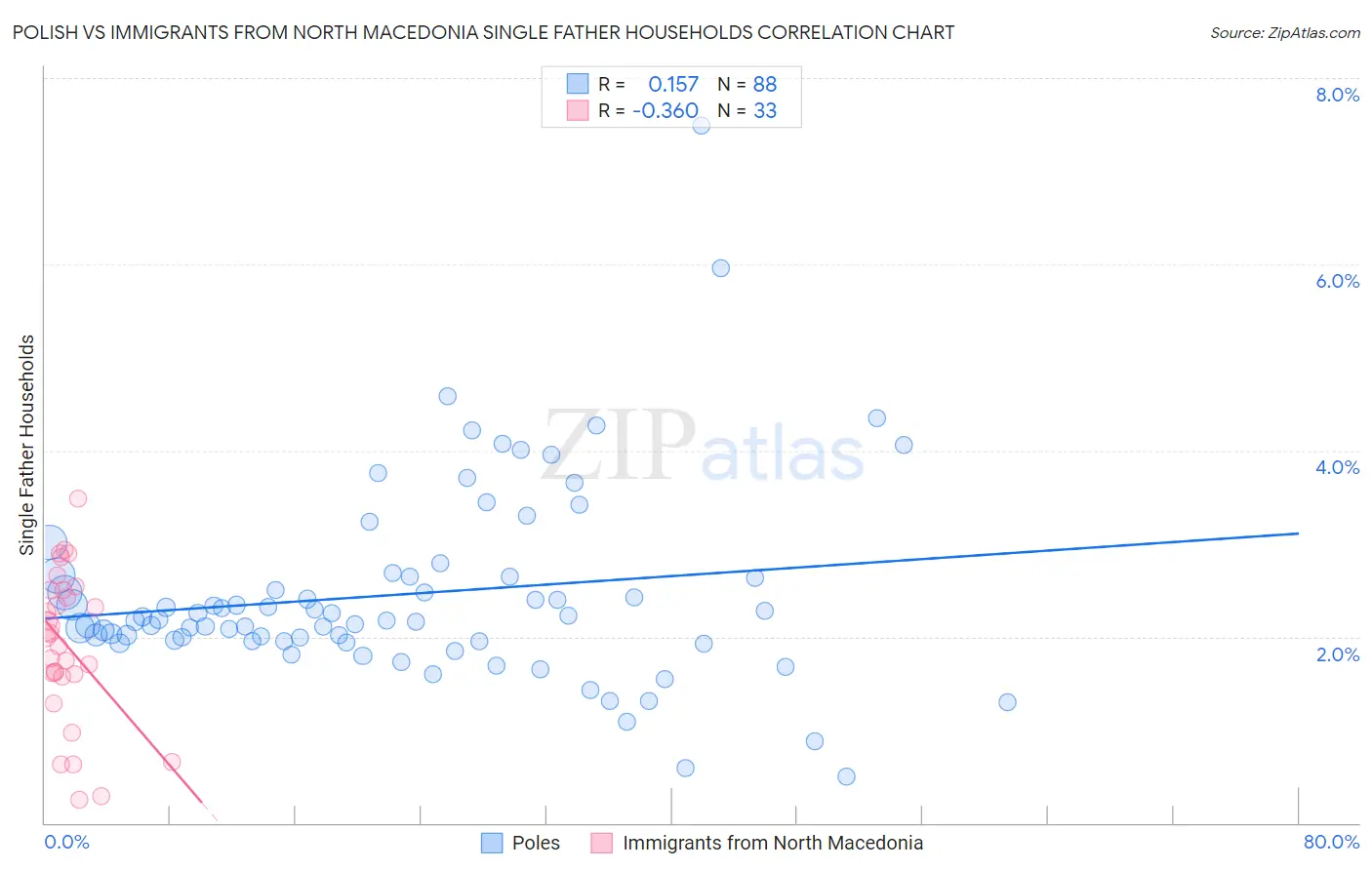 Polish vs Immigrants from North Macedonia Single Father Households