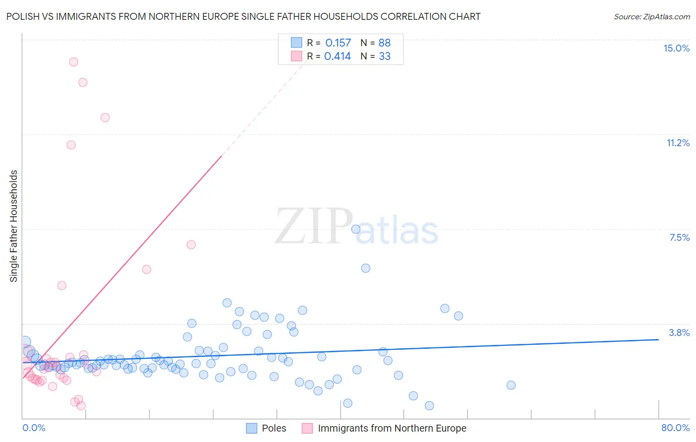 Polish vs Immigrants from Northern Europe Single Father Households