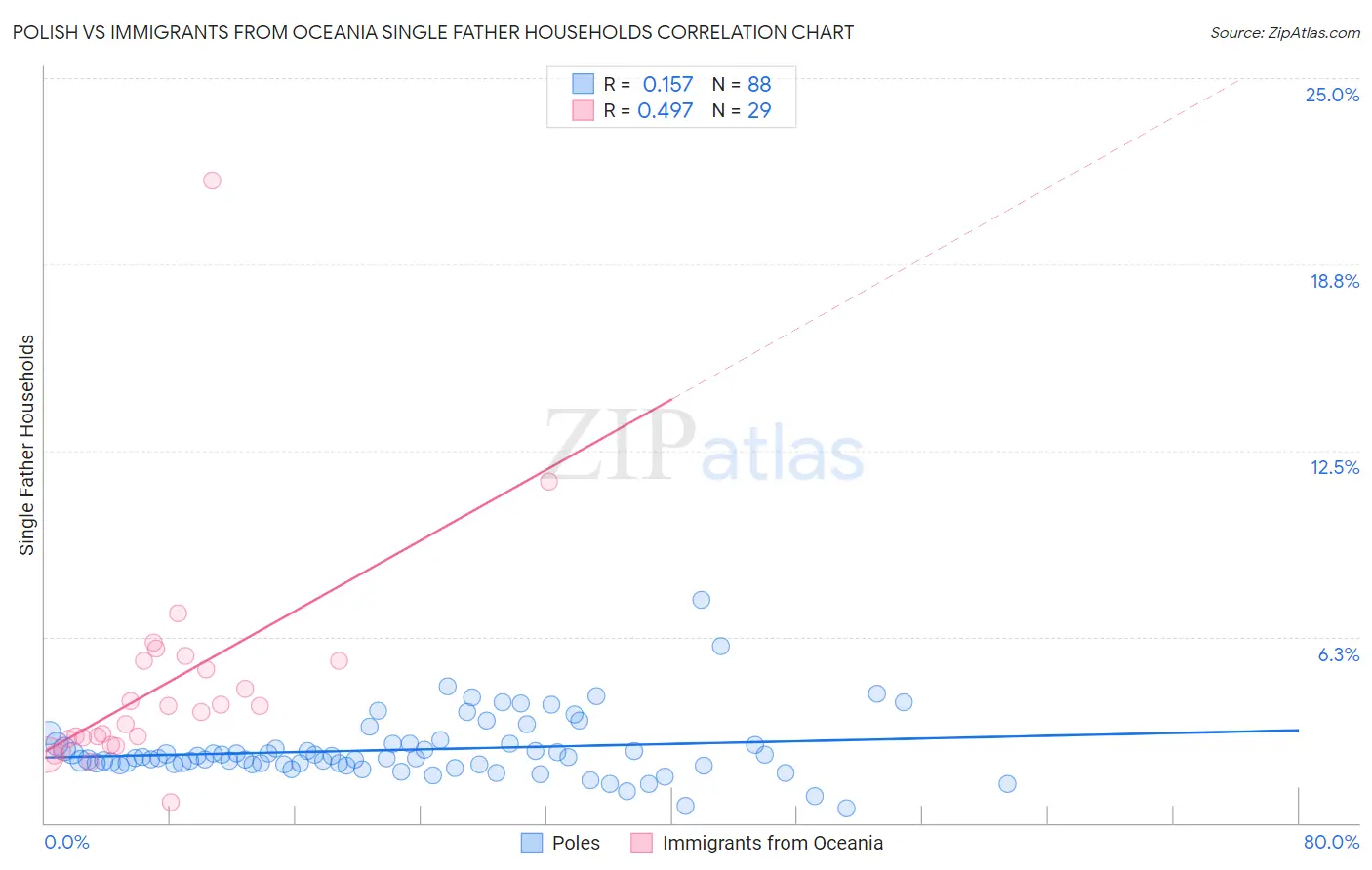 Polish vs Immigrants from Oceania Single Father Households