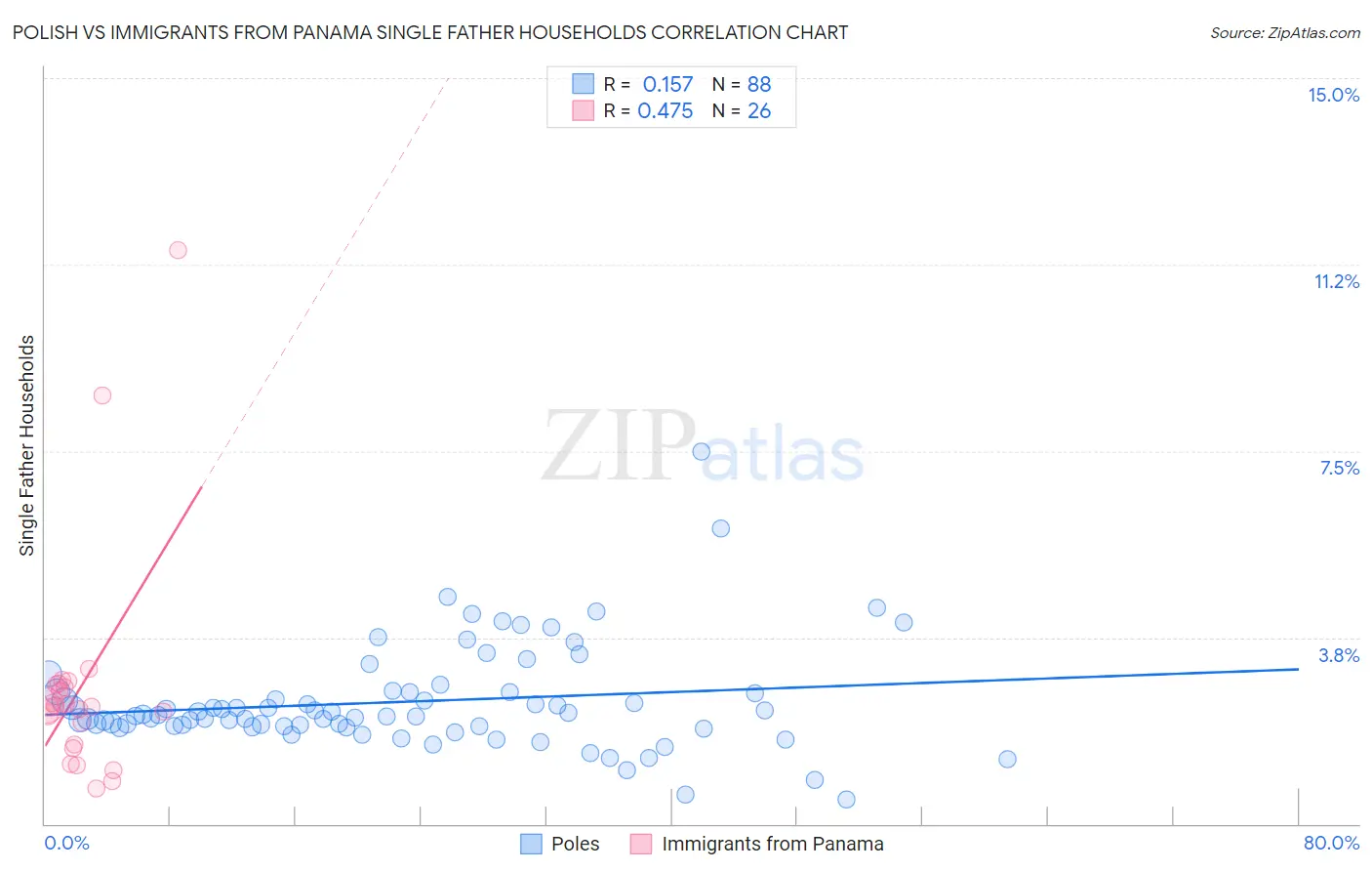Polish vs Immigrants from Panama Single Father Households