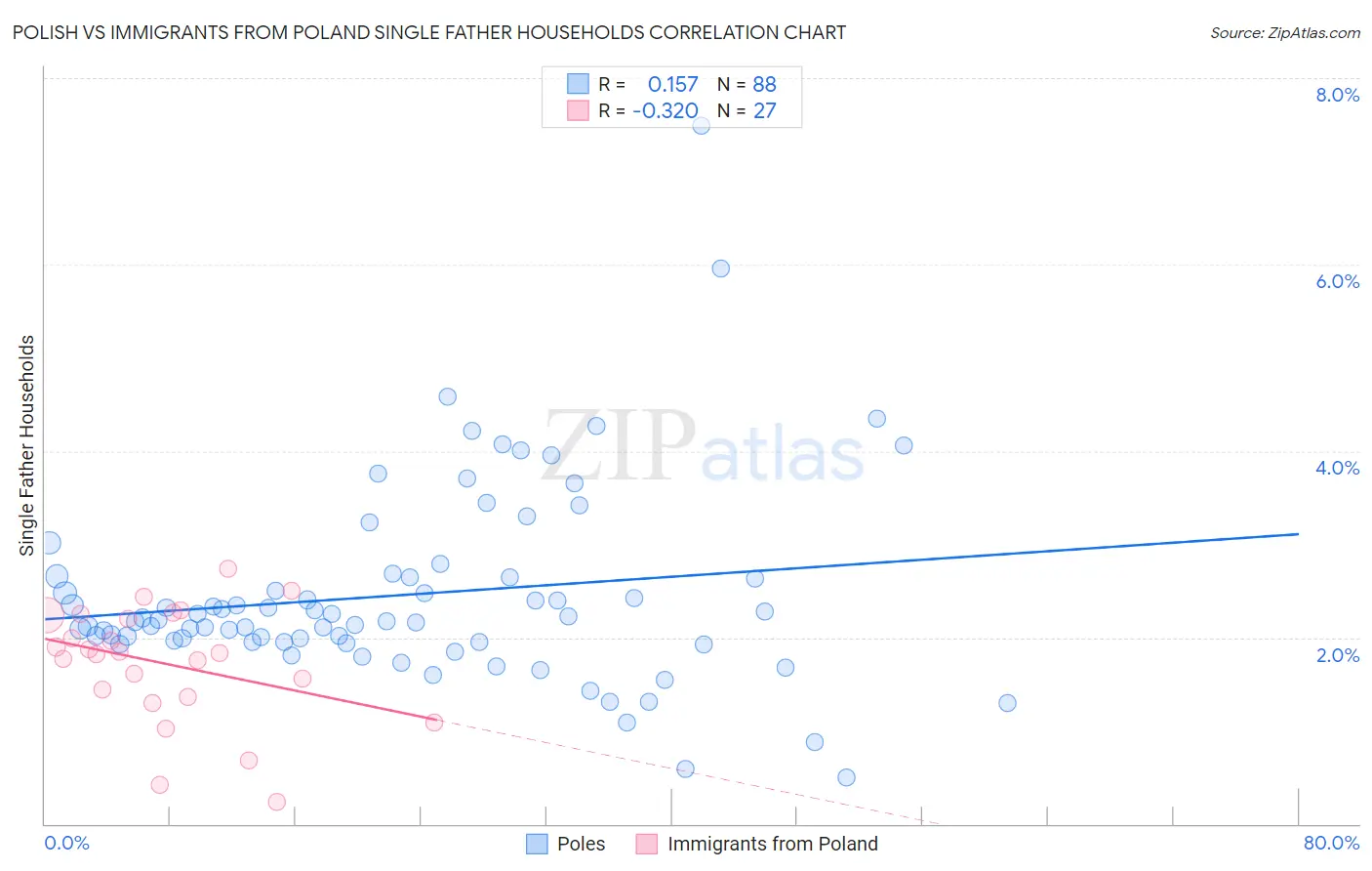 Polish vs Immigrants from Poland Single Father Households