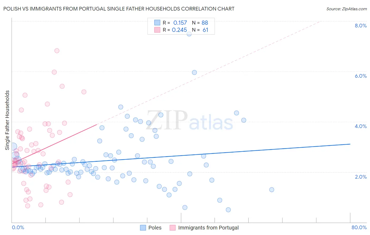 Polish vs Immigrants from Portugal Single Father Households