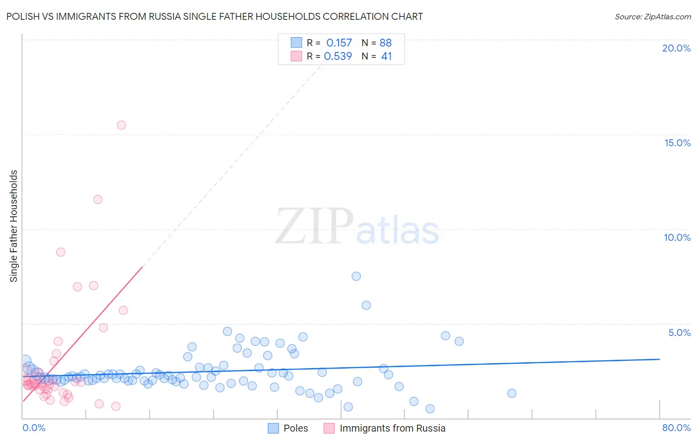 Polish vs Immigrants from Russia Single Father Households