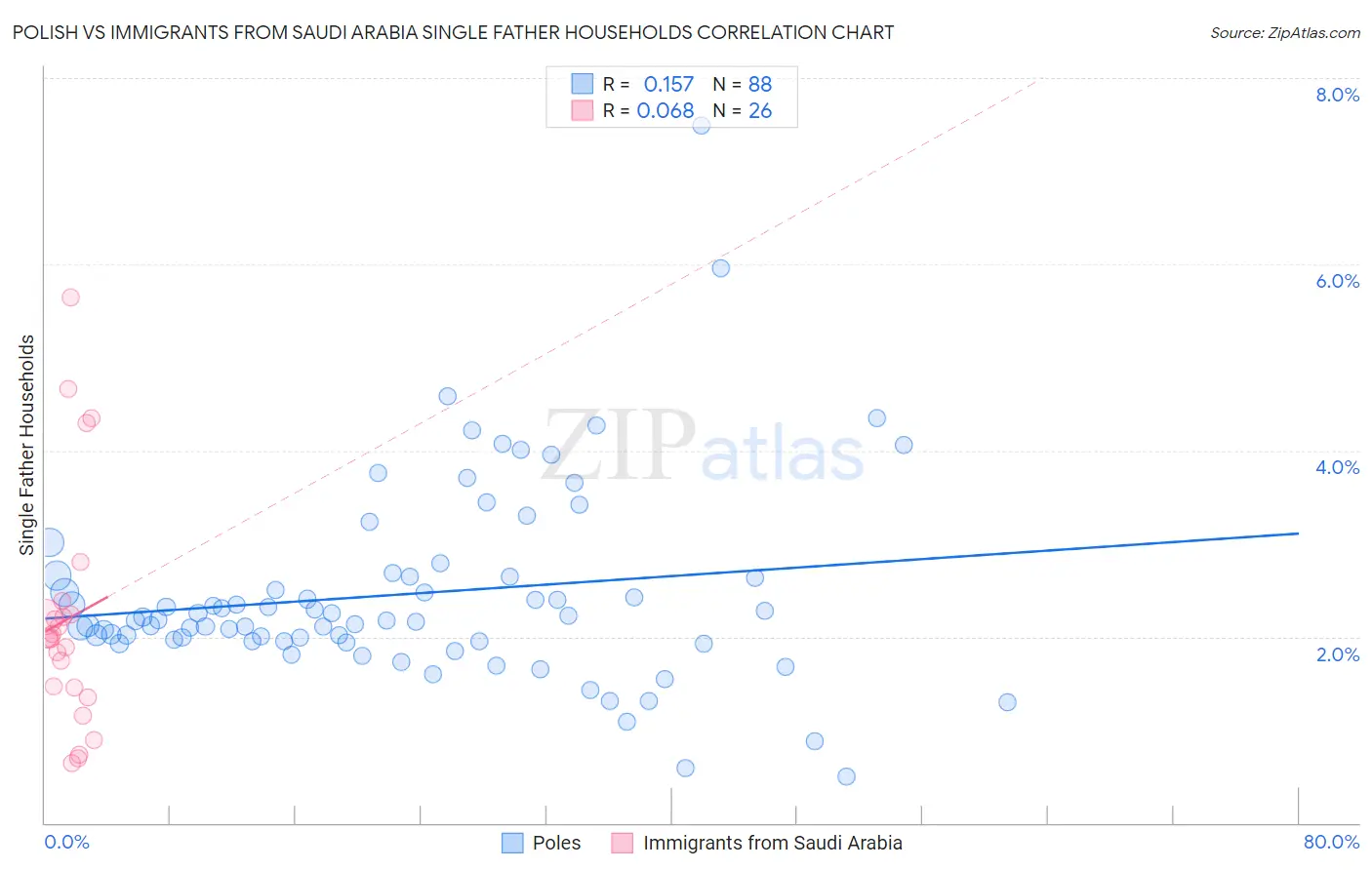 Polish vs Immigrants from Saudi Arabia Single Father Households