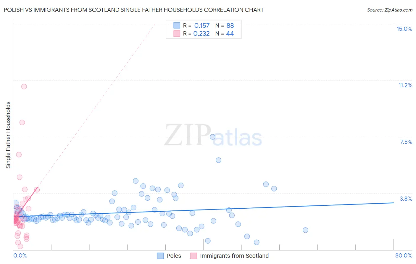 Polish vs Immigrants from Scotland Single Father Households