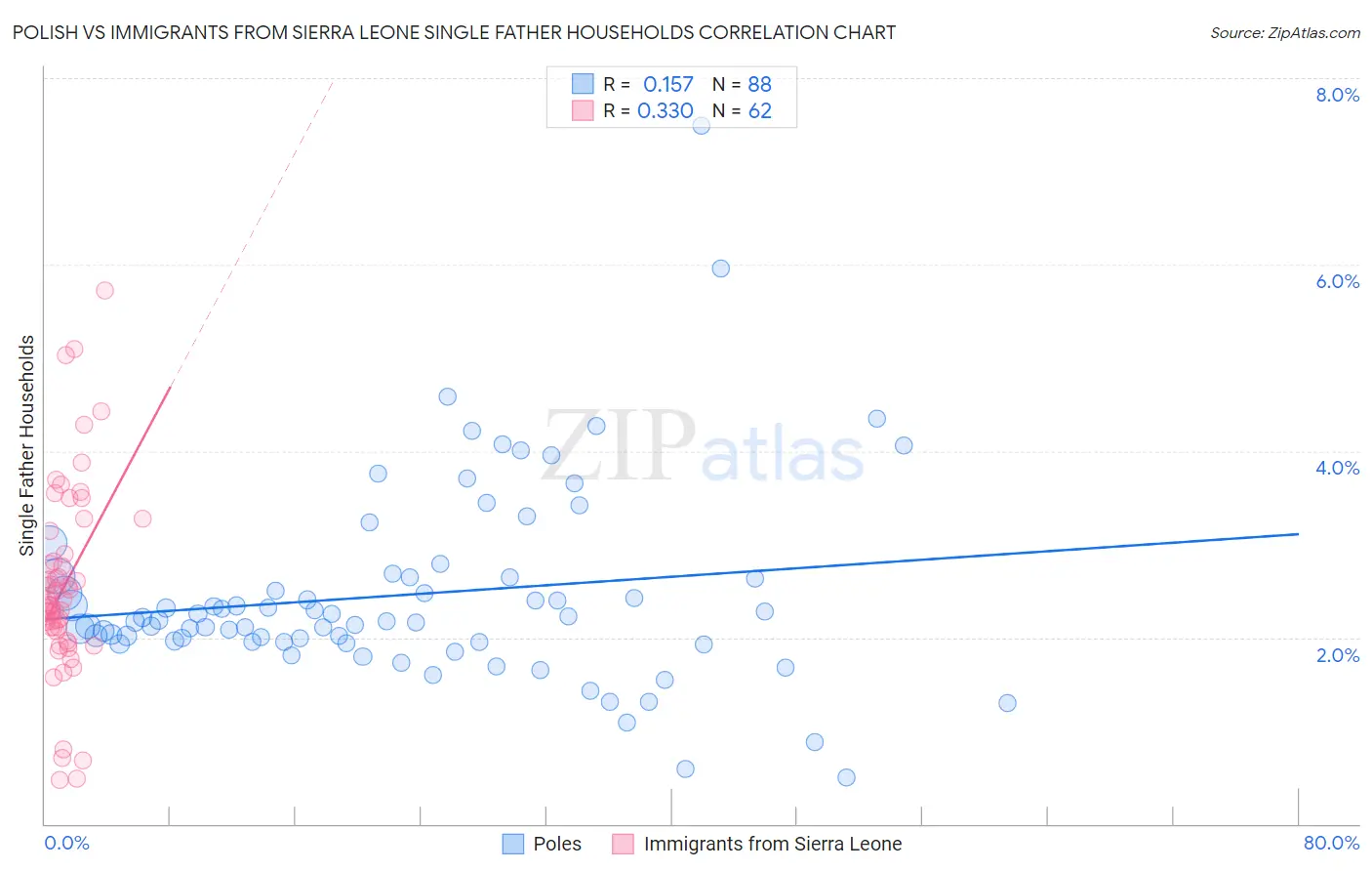 Polish vs Immigrants from Sierra Leone Single Father Households