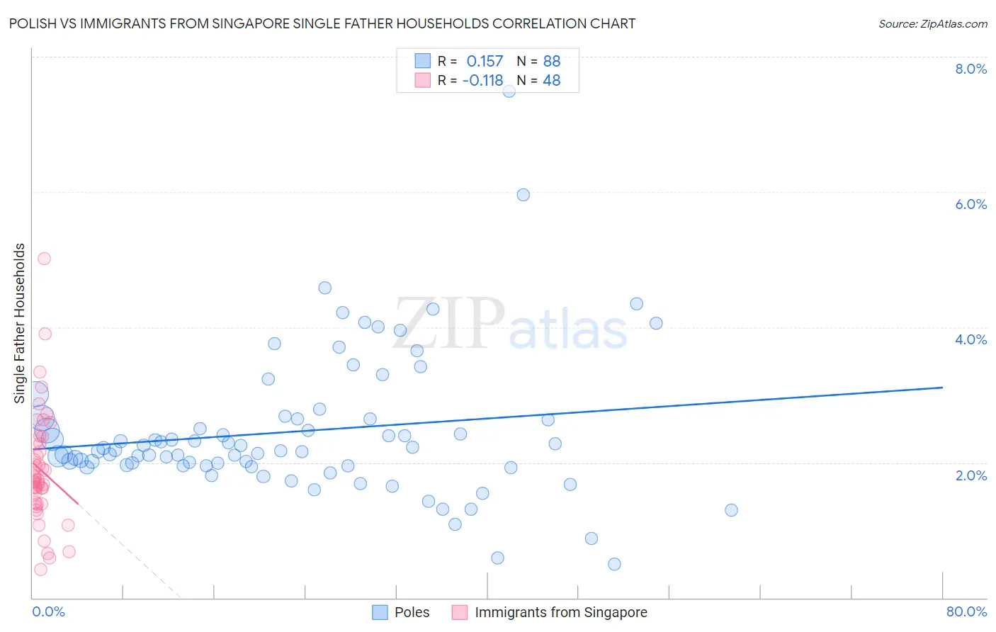Polish vs Immigrants from Singapore Single Father Households