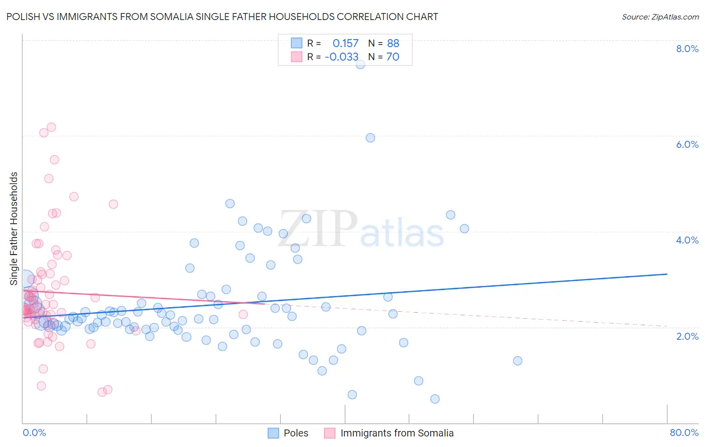 Polish vs Immigrants from Somalia Single Father Households