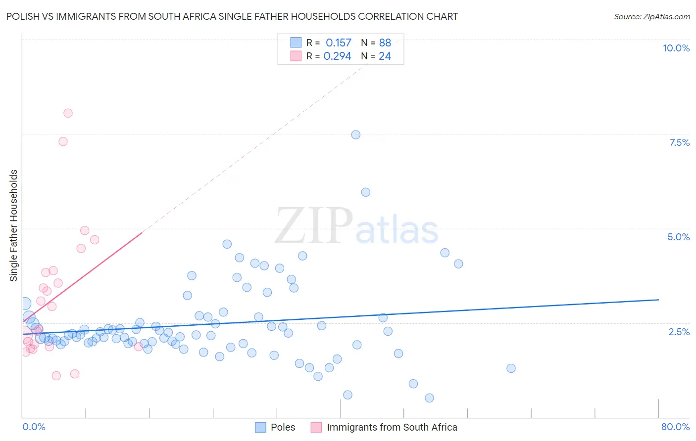 Polish vs Immigrants from South Africa Single Father Households