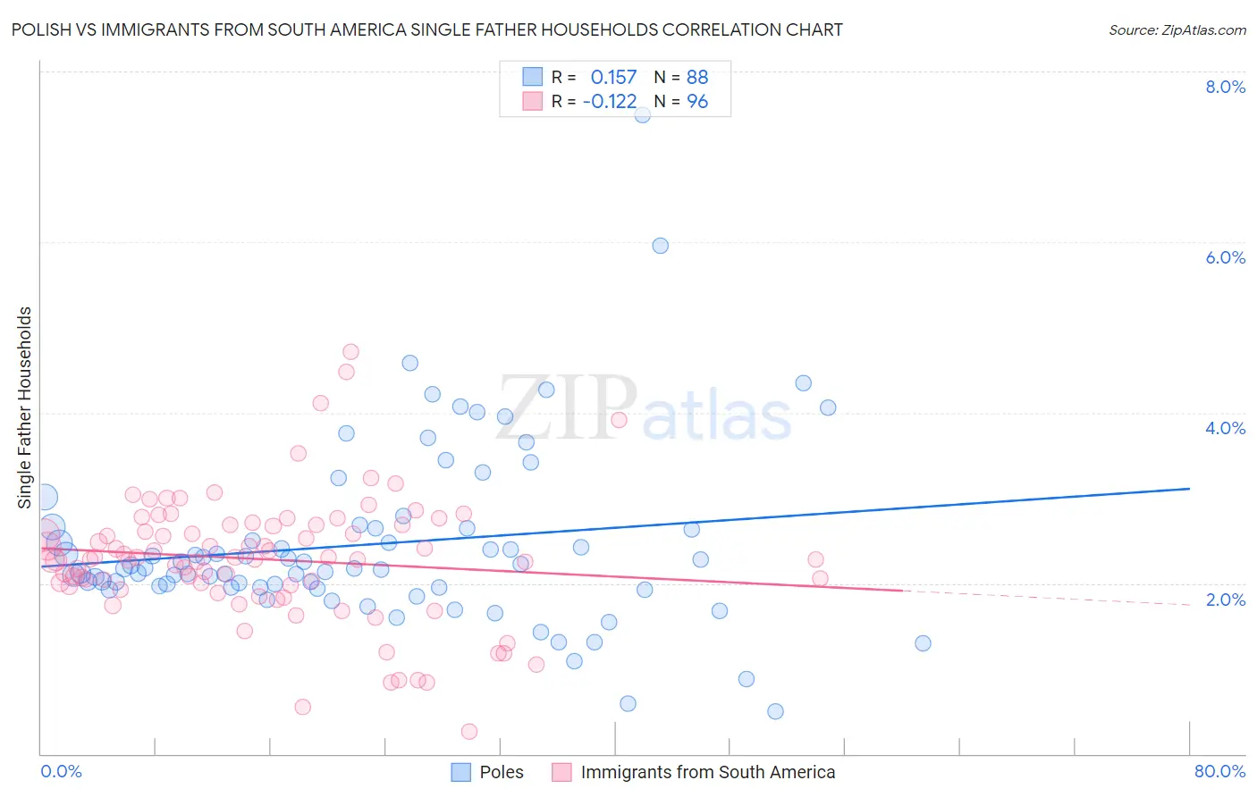 Polish vs Immigrants from South America Single Father Households