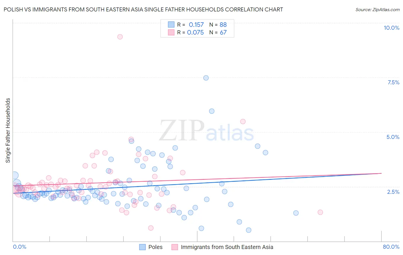Polish vs Immigrants from South Eastern Asia Single Father Households