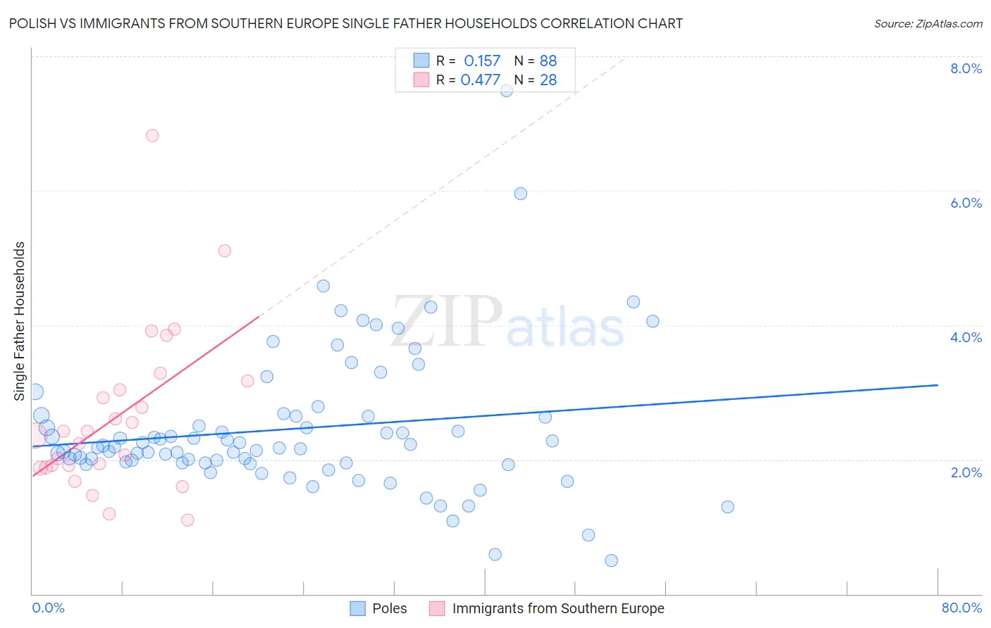 Polish vs Immigrants from Southern Europe Single Father Households