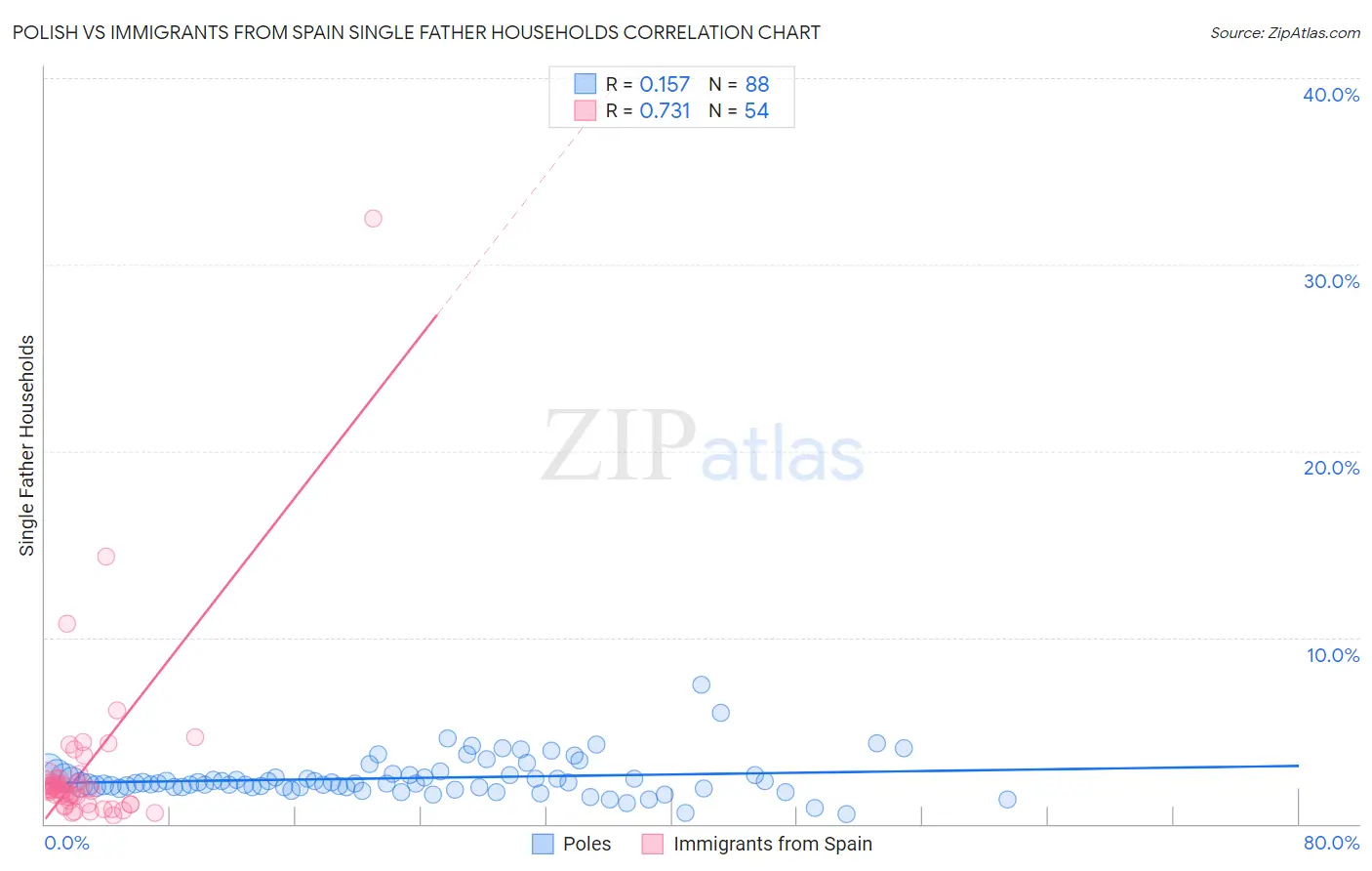 Polish vs Immigrants from Spain Single Father Households