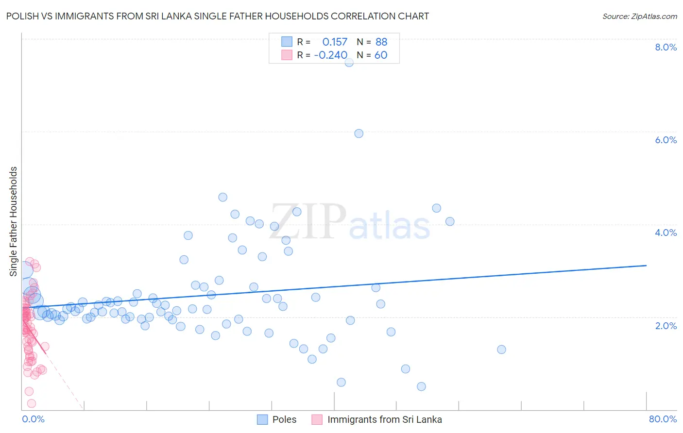Polish vs Immigrants from Sri Lanka Single Father Households