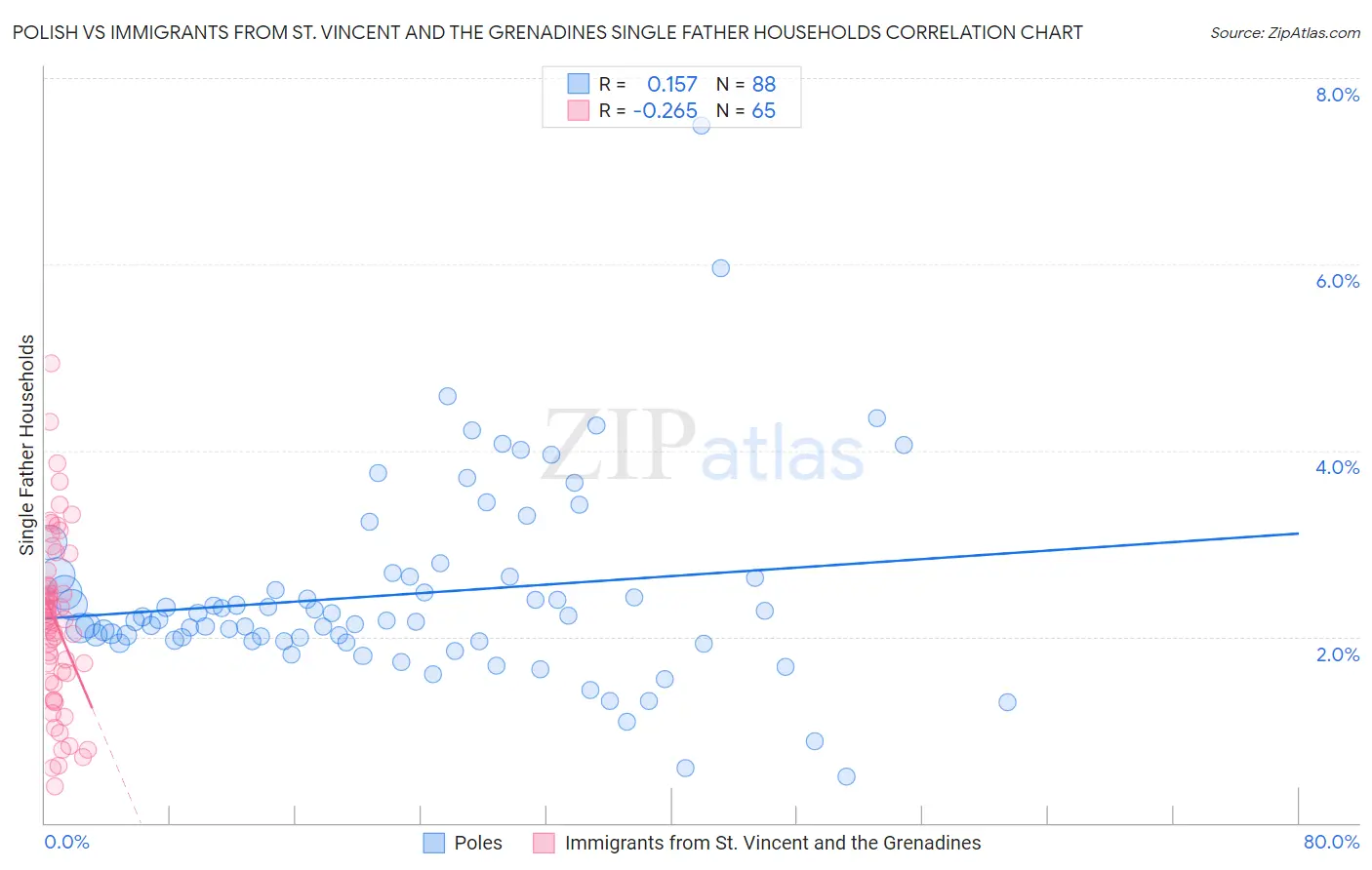 Polish vs Immigrants from St. Vincent and the Grenadines Single Father Households